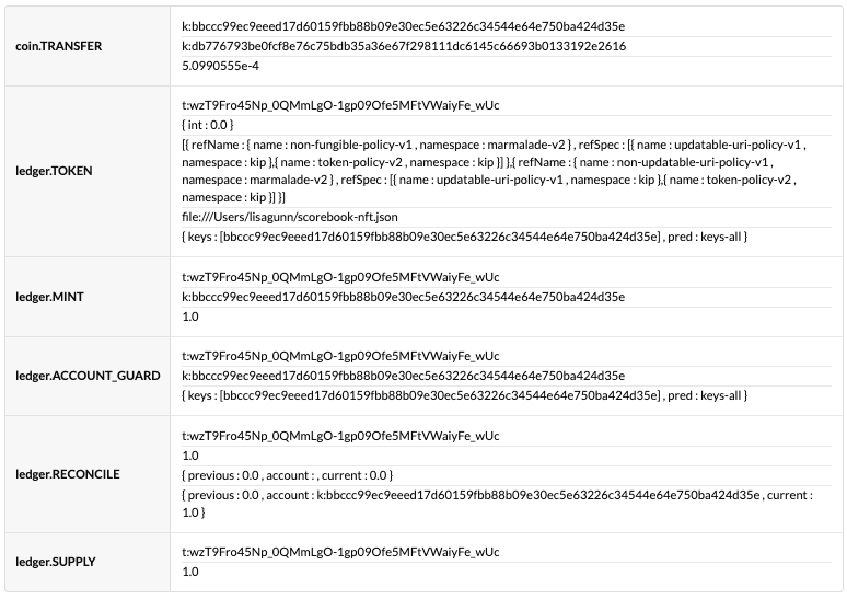 Events related to minting a non-fungible token